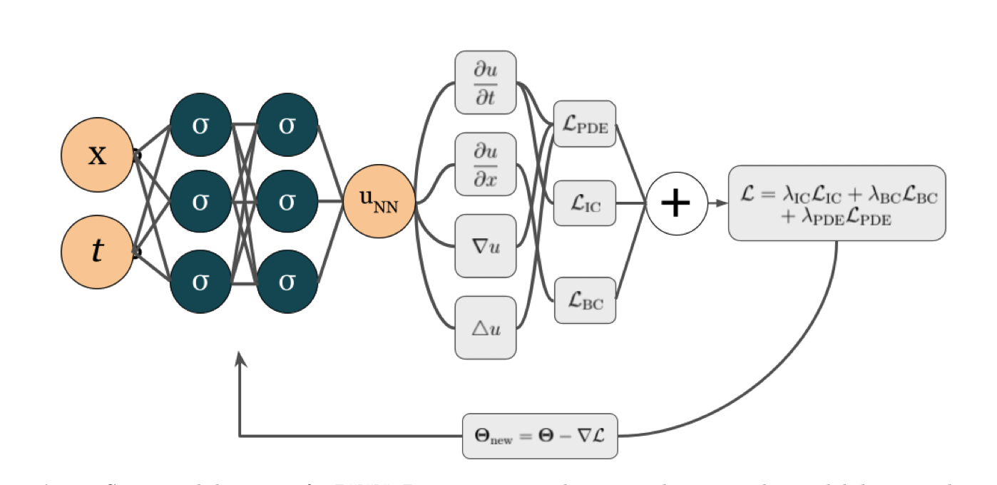 Visualization for Physics-Informed ML research